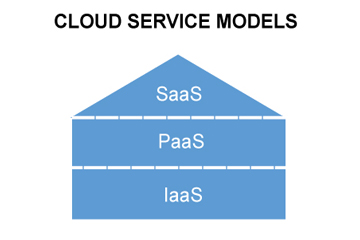 Cloud-Service-Model